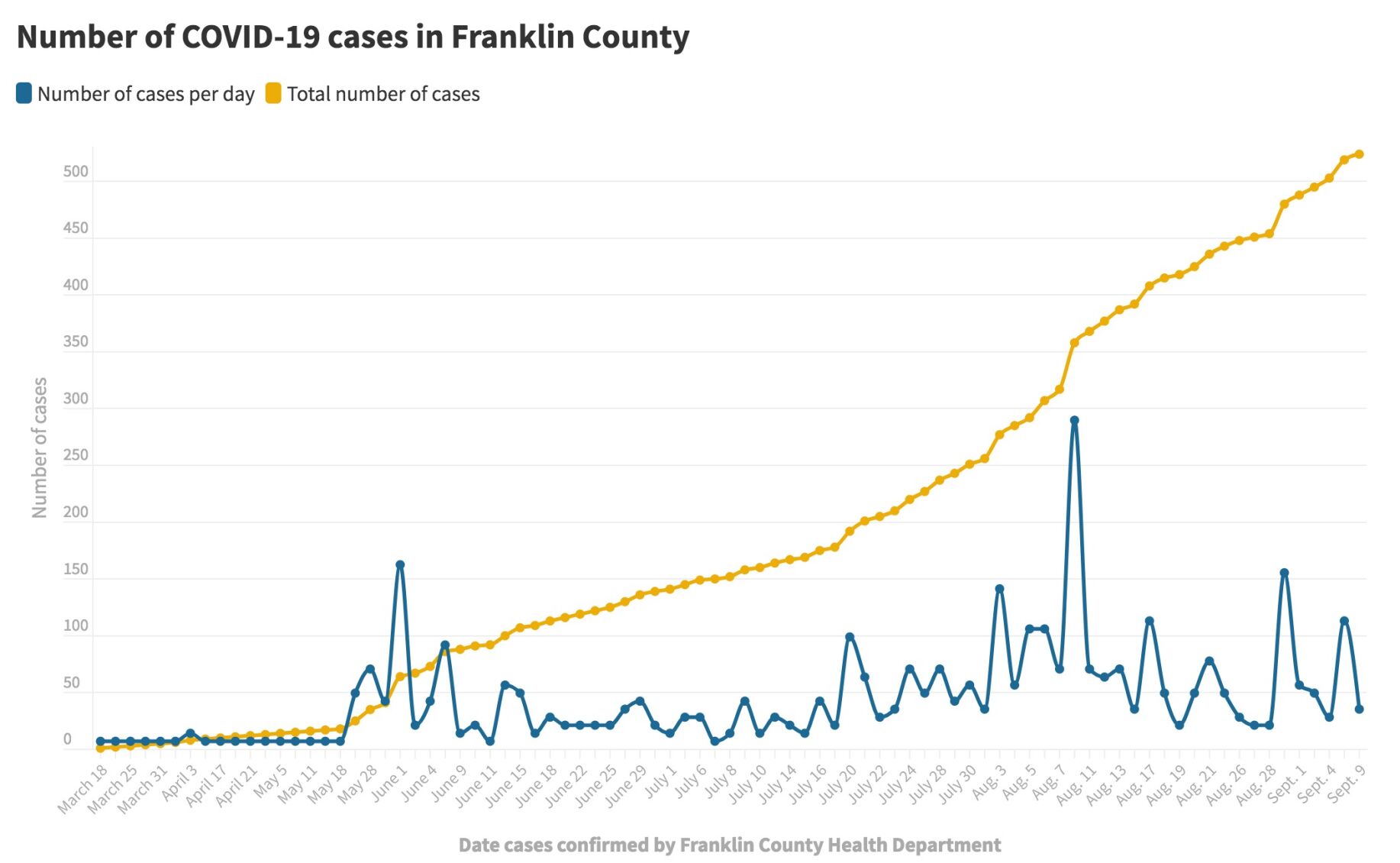 090920_Franklin Co. COVID-19 cases@2x.jpeg